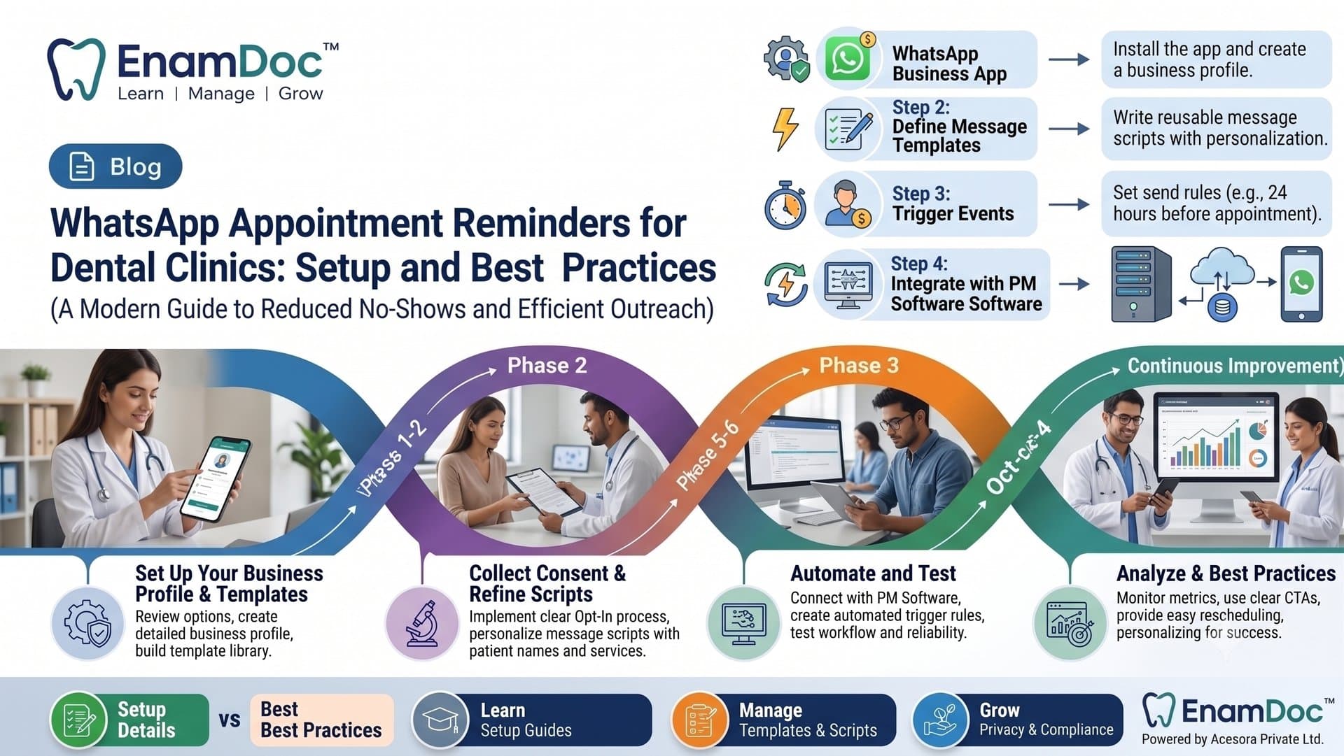 An educational infographic titled "WhatsApp Appointment Reminders for Dental Clinics: Setup and Best Practices (A Modern Guide to Reduced No-Shows and Efficient Outreach)" by EnamDoc. Header: Displays the EnamDoc logo ("Learn | Manage | Grow") alongside a "Blog" tag and the main title. Setup Architecture (Top Right): A 4-step vertical flow covers setting up the WhatsApp Business profile, defining personalized message templates, establishing trigger rules (e.g., 24 hours prior), and integrating with Practice Management (PM) software. Four-Phase Strategy Timeline (Center): A colored, curved ribbon outlines the implementation roadmap paired with practical clinical photos: 1. Set Up Your Business Profile & Templates: Reviewing business settings and crafting reusable message templates. 2. Collect Consent & Refine Scripts: Gathering patient opt-in and personalizing reminder text. 3. Automate and Test: Linking triggers with clinic management systems to test reliability. 4. Analyze & Best Practices: Reviewing analytics, optimizing response CTAs, and streamlining patient rescheduling. Footer: Highlights key takeaways for setup details versus best practice tips, along with navigation tabs for Learn, Manage, and Grow, signed off with "Powered by Acesora Private Ltd".