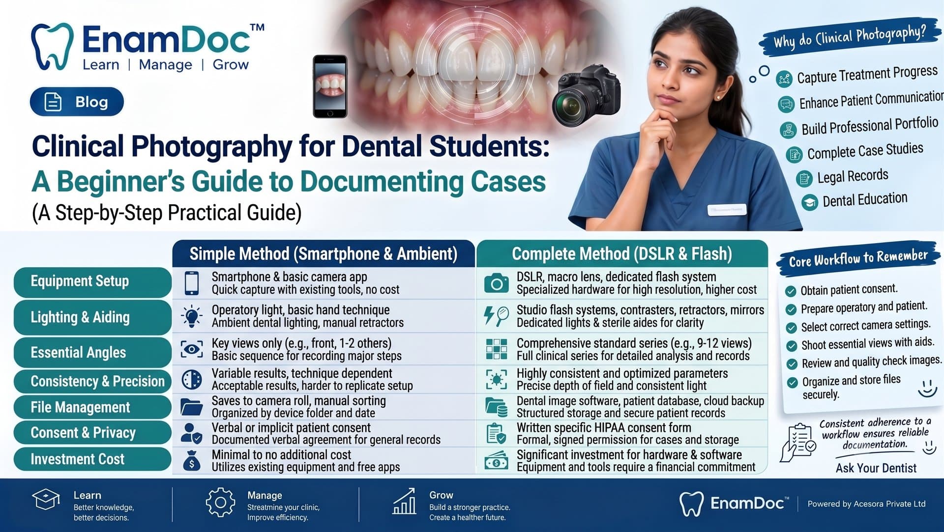 A comprehensive dental educational infographic titled "Clinical Photography for Dental Students: A Beginner's Guide to Documenting Cases" by EnamDoc. The visual layout includes: Top Header & Hero Image: The EnamDoc logo ("Learn | Manage | Grow") sits in the top-left next to a "Blog" tag. The header displays a close-up clinical view of anterior teeth and intraoral photography equipment alongside a thoughtful female dentist in blue scrubs. A list on the top-right highlights key reasons for clinical photography, such as tracking treatment progress, patient communication, portfolio development, and legal documentation. Comparison & Checklist Table: A structured blue and green data table breaks down setup and methods—contrasting simple setups (smartphones and ambient lighting) against advanced setups (DSLR, macro lens, and dedicated ring or dual flashes) across key parameters including equipment, lighting, essential angles, file management, and consent. Sidebar Workflow & Tips: A right-hand sidebar outlines a standard step-by-step clinical workflow checklist (patient consent, operatory setup, camera settings, framing with retractors/mirrors, quality review, and secure archiving). Footer: Features EnamDoc's signature bottom bar covering "Learn," "Manage," and "Grow," accompanied by the logo and "Powered by Acesora Private Ltd".