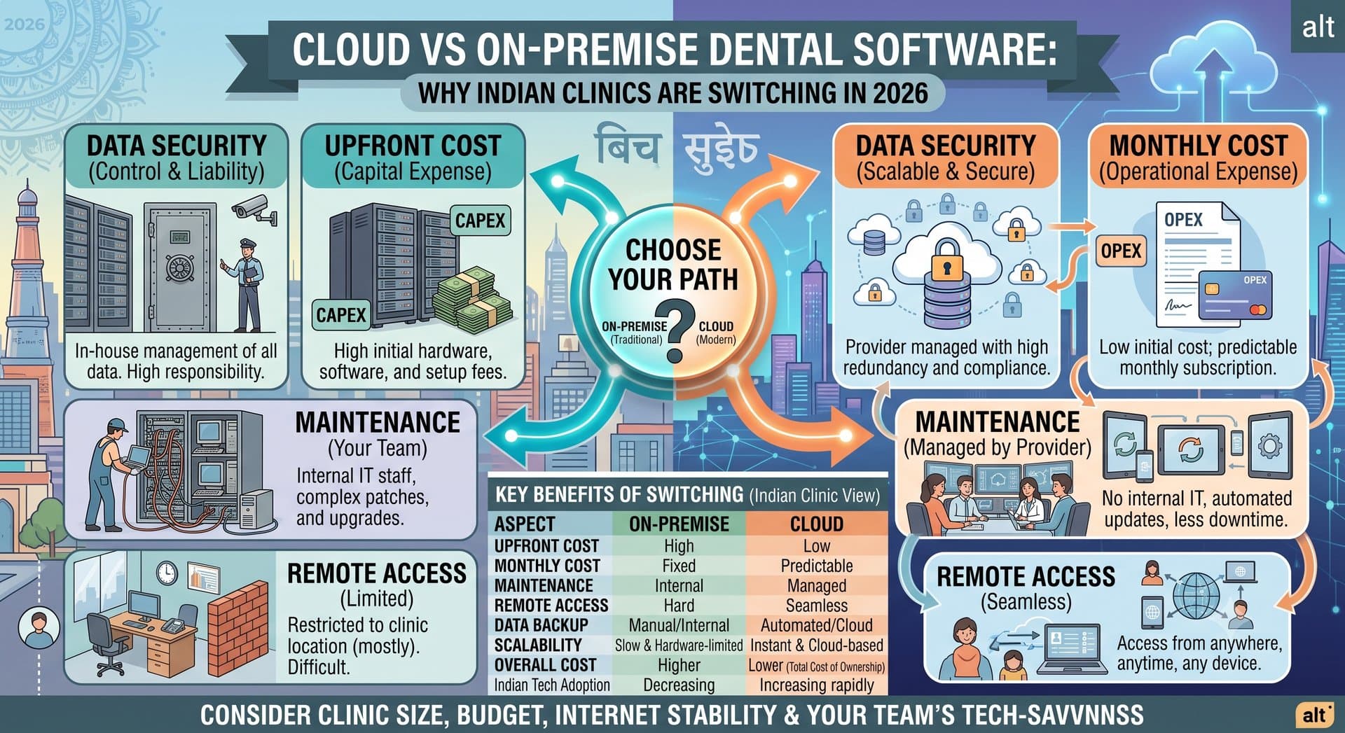 Cloud vs On-Premise Dental Software: Why Indian Clinics Are Switching in 2026