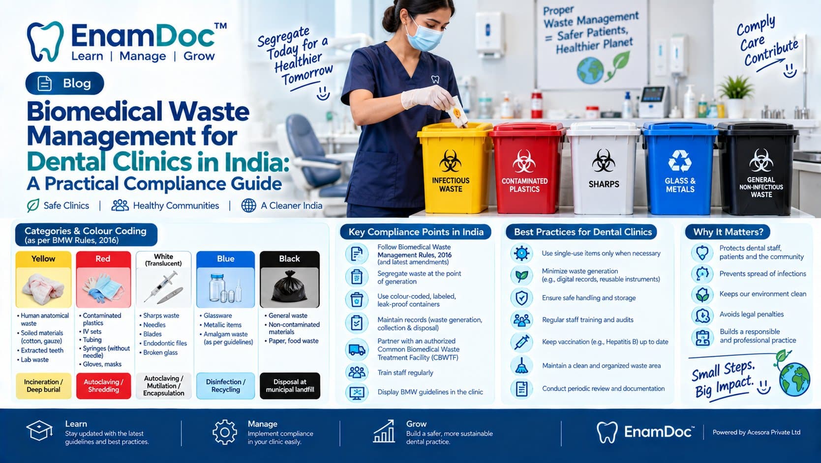 EnamDoc blog cover explaining biomedical waste management for dental clinics in India, showing a dental professional segregating waste into color-coded bins with key compliance requirements, waste categories, disposal practices, and safety guidelines under Biomedical Waste Management Rules.