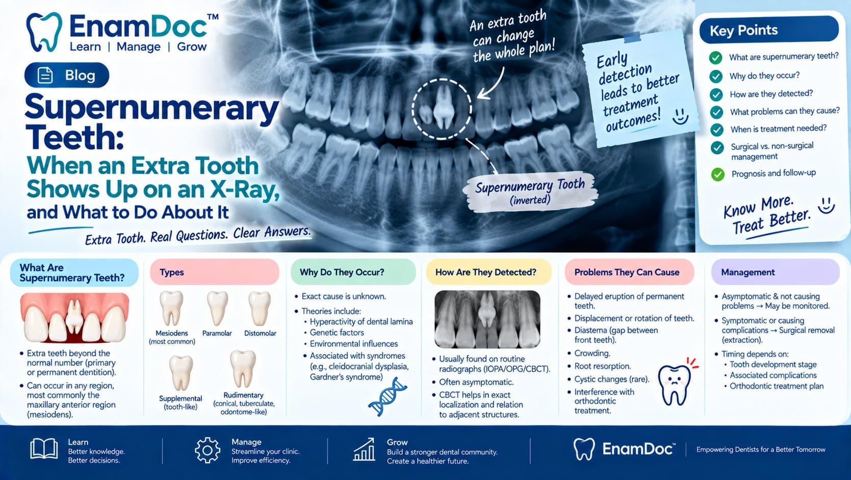 EnamDoc blog cover explaining supernumerary teeth, featuring a dental X-ray with an extra tooth highlighted and educational sections on types, causes, detection, possible complications, and treatment or monitoring options.