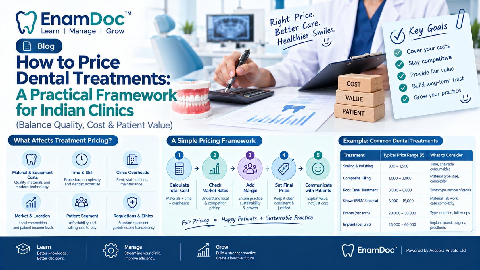 EnamDoc blog cover showing a dentist planning treatment pricing in an Indian clinic, with cost and value blocks, pricing factors, a five-step pricing framework, and example price ranges for common dental treatments.