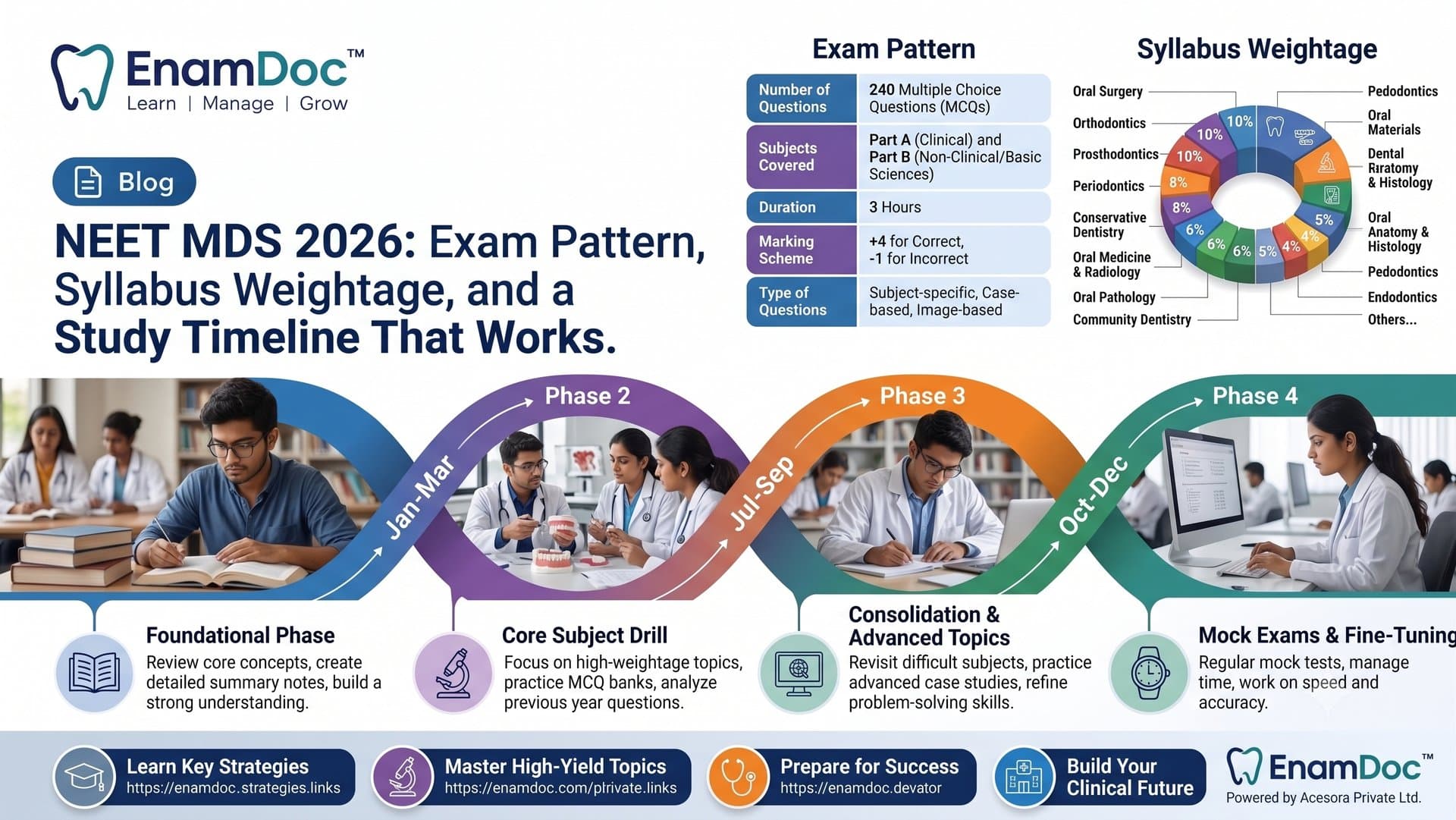 An educational infographic from EnamDoc™ titled "NEET MDS 2026: Exam Pattern, Syllabus Weightage, and a Study Timeline That Works." The graphic details the NEET MDS 2026 exam pattern, including a table specifying 240 Multiple Choice Questions (MCQs), Clinical and Non-Clinical subjects, a 3-hour duration, a +4/-1 marking scheme, and case-based or image-based questions. A 3D pie chart illustrates the syllabus weightage by subject percentages. Below these sections, a wavy, four-phase timeline guides students through preparation with descriptive text and photographic illustrations: 1. Phase 1 (Jan-Mar): Foundational Phase - Review core concepts and build understanding (illustrated with a student reading books). 2. Phase 2 (Jul-Sep): Core Subject Drill - Focus on high-weightage topics and analyze past questions (illustrated with students studying dental models). 3. Phase 3 (Oct-Dec): Consolidation & Advanced Topics - Revisit difficult subjects and refine problem-solving skills (illustrated with doctors studying, one observing). 4. Phase 4: Mock Exams & Fine-Tuning - Regular mock tests, time management, and improving accuracy (illustrated with doctors with a laptop). The bottom features call-to-action buttons with links for strategies, high-yield topics, success preparation, and clinical future building, all powered by Acesora Private Ltd.