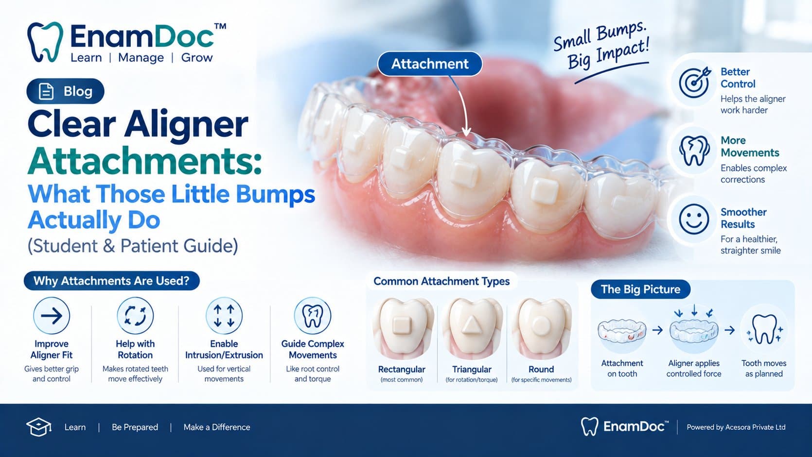 EnamDoc blog cover explaining clear aligner attachments, showing small tooth-colored bumps on a clear aligner and illustrating how attachments improve grip, rotation, intrusion, extrusion, and complex tooth movements.