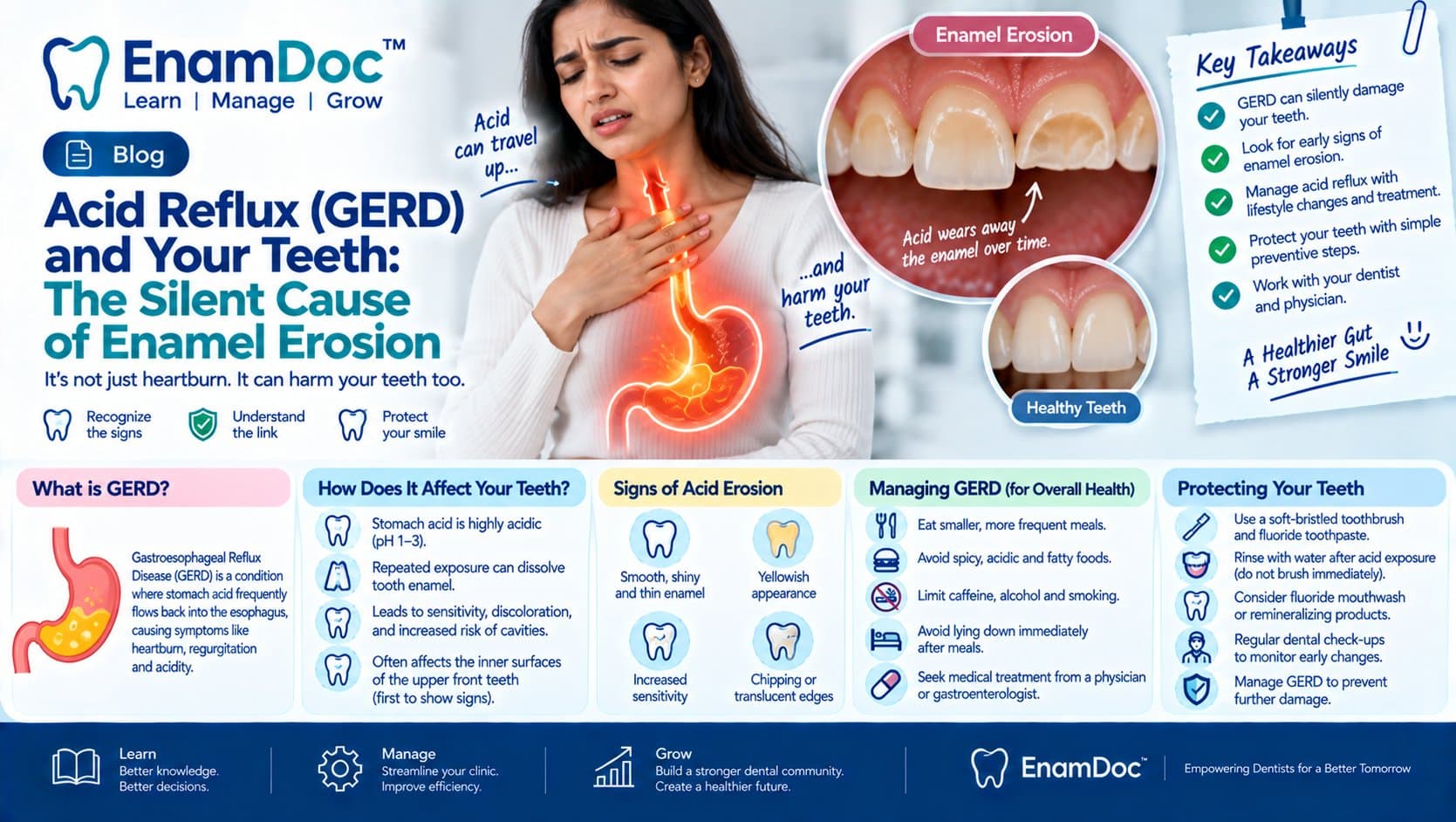 EnamDoc blog cover explaining how acid reflux (GERD) can cause dental enamel erosion, showing stomach acid traveling toward the mouth, damaged versus healthy enamel, warning signs, GERD management tips, and ways to protect teeth from acid damage.