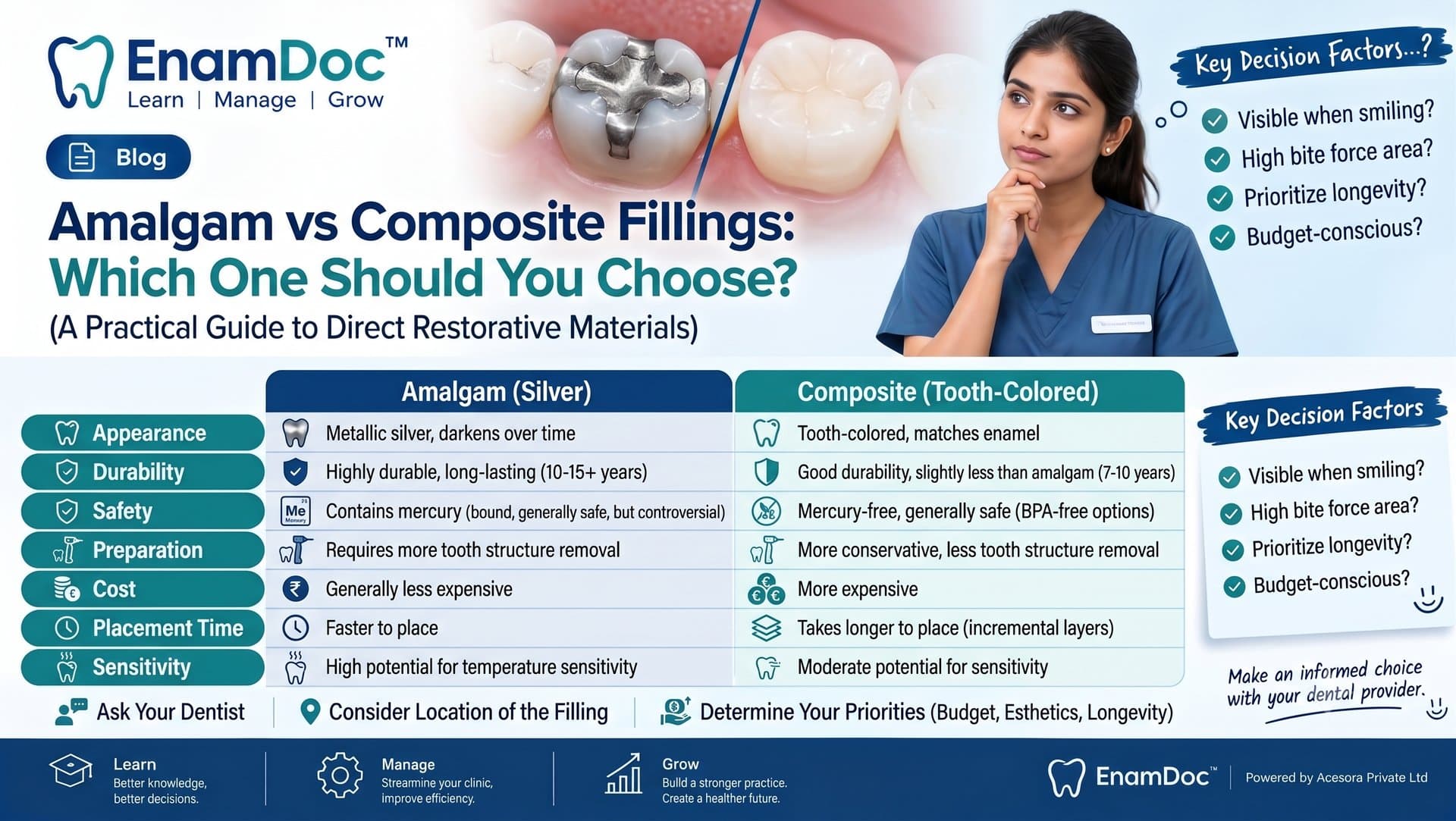 An infographic titled 'Amalgam vs Composite Fillings: Which One Should You Choose?' by EnamDoc. The image features a side-by-side comparison. At the top, the EnamDoc logo and tagline. A dental professional looks at a model with both a silver (amalgam) filling and a tooth-colored (composite) filling. A thought bubble reads: 'Amalgam or Composite...?' A large table details 'Attributes' and compares 'Amalgam (Silver)' with 'Composite (Tooth-Colored)' on points like Appearance, Durability, Safety, Preparation, Cost, Placement Time, and Sensitivity. Icons are used for each attribute. A 'Key Factors' callout box on the right lists decision points with a checklist, including tooth location and priorities. The footer restates the EnamDoc logo and provides links for Learn, Manage, and Grow, along with the provider details 'Powered by Acesora Private Ltd.' and ensures no watermarks are present. The overall style is modern, informative, and clean with teal, blue, and white colors.